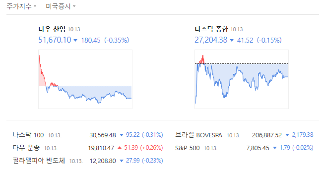 A financial dashboard displaying market data in Korean, showing the Dow Industrial average at 51,670.10 (-0.35%) and the Nasdaq Composite at 27,204.38 (-0.15%), along with indices for the Nasdaq 100, Dow, S&P 500, Bovespa, and Philadelphia Semiconductor.