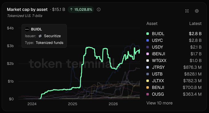 A Token Terminal chart titled "Market cap by asset" tracks tokenized U.S. T-bills, showing total market cap of $15.1 B (up 15,028.8%) with BUIDL highlighted in a tooltip noting it is issued by Securitize as a tokenized fund. The legend lists assets with their latest values, with BUIDL at $2.8 B leading over USYC ($2.2 B) and USDY ($2.1 B), visually supporting the claim that BUIDL has reclaimed the top spot among tokenized U.S. Treasury funds.