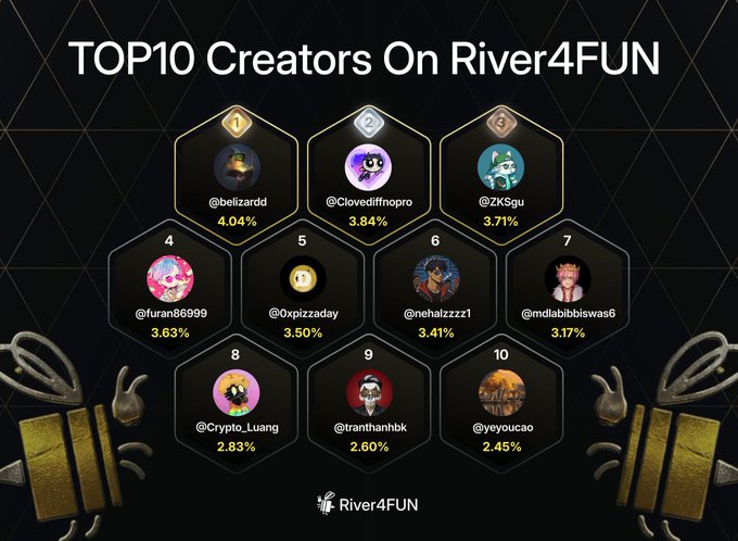 A leaderboard titled 'TOP10 Creators On River4FUN' showing the top 10 accounts with percentages, with @belizarrd leading at 4.04% and @yeyoucao in 10th at 2.45%.