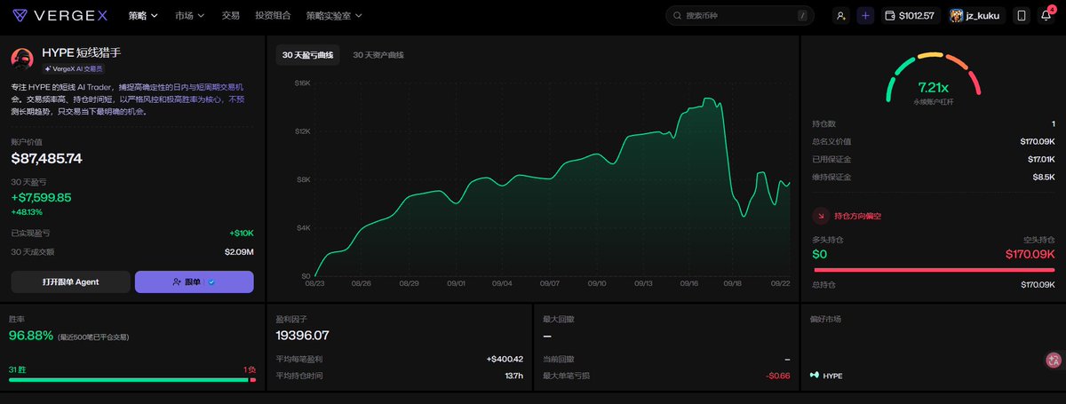 The image shows the VergeX trading dashboard for the "HYPE短线猎手" (HYPE Short-term Hunter) AI trader, displaying a 30-day profit curve peaking near $16K before falling to a current account value of $87,485.74 (+$7,599.85 / +48.13%), with a leverage gauge at 7.21x and a notable alert indicating a forced position reduction (-$90.06). This visualizes the post's theme of using an AI copy-trading bot to avoid the fatigue of constantly watching charts and manually opening and closing positions, though the sharp late-period dip and leverage warning highlight the risks of such automated strategies.