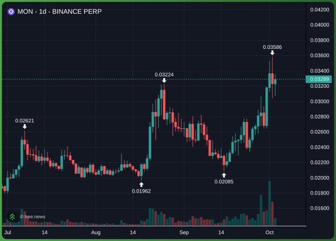 A financial candlestick chart titled 'MON · 1d · BINANCE PERP' displaying cryptocurrency price movements from July to October, with key values marked including a low of 0.01962 and a high of 0.03586.
