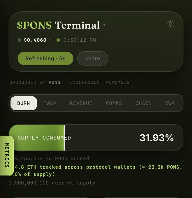 The image shows the $PONS Terminal dashboard displaying a current price of $0.4060 with a "Supply Consumed" metric of 31.93%, noting 79,265,053.76 PONS burned out of a 1,000,000,000 supply, alongside 4.8 ETH tracked across protocol wallets. This visually supports the post about State of Blocks sponsoring a dedicated terminal for $PONS that provides comprehensive analytics including ecosystem overview, revenue, and buyback data.