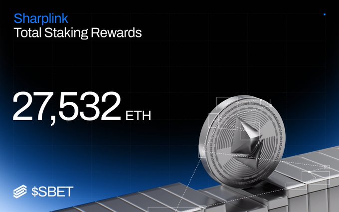 A promotional graphic for Sharplink displaying 'Total Staking Rewards' of '27,532 ETH' alongside an image of a physical Ethereum coin and the ticker '$SBET'.