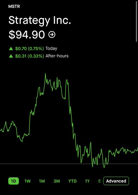A Robinhood stock chart for Strategy Inc. (MSTR) showing its intraday price at $94.90, up $0.70 (0.75%) for the day with after-hours gains of $0.31, visually reflecting the post's question about how long the stock can remain below the $100 mark.