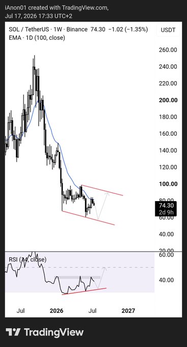 A weekly SOL/USDT chart on Binance shows price at $74.30, down 1.35%, with a falling wedge pattern forming between roughly $40-$100, suggesting a potential bearish breakdown in the short term; the RSI (14) appears to be diverging positively, hinting at possible underlying strength even as the chart remains compressed within the descending channel.