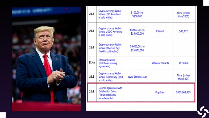 The image shows Donald Trump alongside a financial disclosure document that lists "License agreement with Celebration Coins" with reported royalties of $635,068,835. This visually connects the person with the disclosed financial information about his memecoin.
