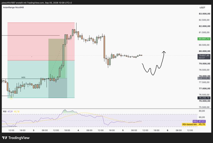 A TradingView candlestick chart of BTC/USDT dated Sep 05, 2026, showing price action around $80,907 with an RSI indicator below at 47.31 and a hand-drawn arrow indicating a potential upward move.