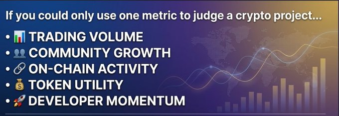 An infographic asking 'If you could only use one metric to judge a crypto project...' with five options: Trading Volume, Community Growth, On-Chain Activity, Token Utility, and Developer Momentum, set against a world map background.