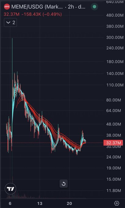A TradingView chart showing the MEME/USDG cryptocurrency price declining sharply over several days, currently at 32.37M with a 0.49% decrease, displaying moving averages in red and cyan.