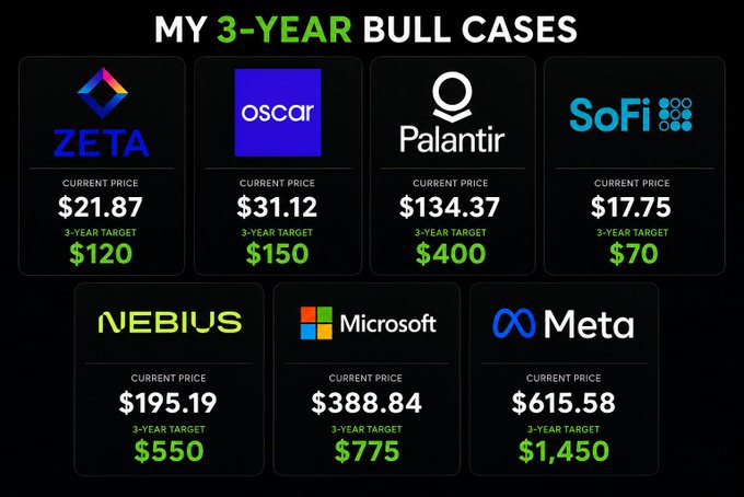 The image displays a graphic titled "MY 3-YEAR BULL CASES," listing seven stocks with their current prices and 3-year price targets: Zeta ($21.87→$120), Oscar ($31.12→$150), Palantir ($134.37→$400), SoFi ($17.75→$70), Nebius ($195.19→$550), Microsoft ($388.84→$775), and Meta ($615.58→$1,450). It visually summarizes the post's bullish 3-year price predictions for each ticker.