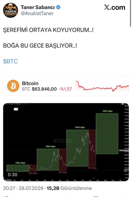 A Twitter post by @AnalistTaner in Turkish references BTC, showing Bitcoin at $63,846.00 with a 1.57% drop, alongside a chart labeled 'BTCUSD'.