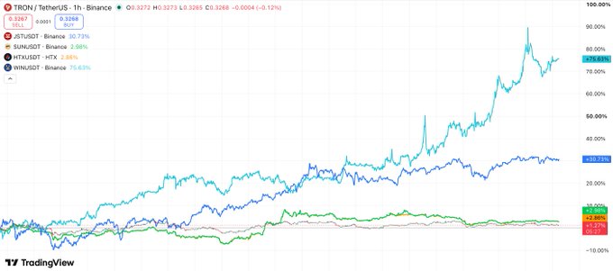A TradingView financial chart displays TRON, TetherUS, SUI, HTX, and WIN/USDT price performance on Binance, with TRON showing a notable upward trend over the period.