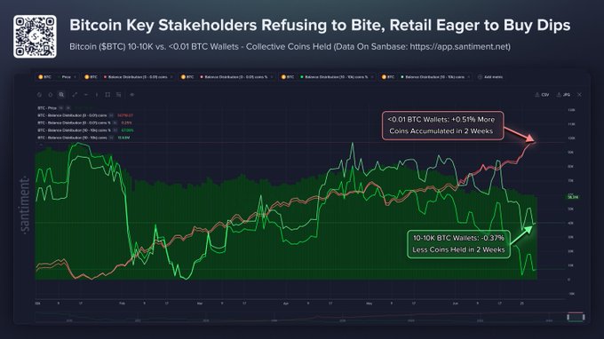 A Santiment chart titled "Bitcoin Key Stakeholders Refusing to Bite, Retail Eager to Buy Dips" shows Bitcoin ($BTC) 10-10K vs. <0.01 BTC wallets collective coins held, highlighting that <0.01 BTC wallets accumulated +0.51% more coins in 2 weeks while 10-10K BTC whales shed -0.37% less coins, illustrating how retail is buying the dip at $58.1K while key stakeholders are dumping.