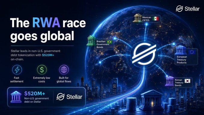 A Stellar blockchain infographic titled 'The RWA race goes global' highlighting $520M+ in non-U.S. government debt tokenized on Stellar, with connections to Mexican CETES, Brazilian Government Bonds, European Treasury Products, and Korean Treasury Bonds.