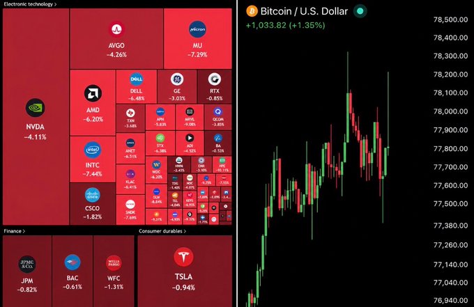 A financial dashboard split-screen showing a red heatmap of declining electronic technology and finance stocks (NVDA -4.11%, AMD -6.20%, INTC -7.44%, TSLA -0.94%) alongside a Bitcoin/U.S. Dollar candlestick chart trading at 78,500.00 (+1.35%).