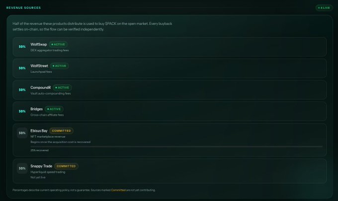 A screenshot of a dark-themed "REVENUE SOURCES" dashboard listing active and committed income streams including 50% WolfSwap DEX aggregator trading fees, 50% WolfStreet Launchpad fees, 30% CompoundR vault auto-compounding fees, 30% Bridges cross-chain affiliate fees, 25% EthVue Bay NFT marketplace revenue, and 15% Snappy Trade hyperliquid speed trading.