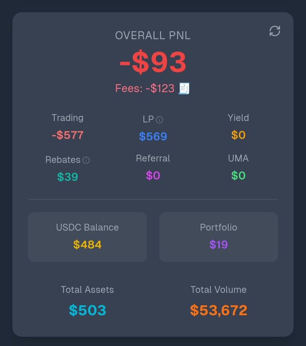 A cryptocurrency trading dashboard showing Overall PNL of -$93 with fees of -$123, including Trading (-$577), LP ($569), Rebates ($39), USDC Balance ($484), Portfolio ($19), Total Assets ($503), and Total Volume ($53,672).