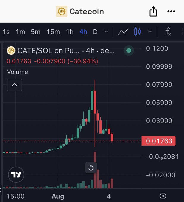 A 4-hour candlestick chart of the CATE/SOL pair on what appears to be a decentralized exchange, showing the token's price peaking near 0.09999 before crashing roughly 30.94% to 0.01763, with a massive red sell-off spike in volume on the latest candle—visual evidence that aligns with a "$CATE has bottomed" claim only if buyers step in at this deeply discounted level.