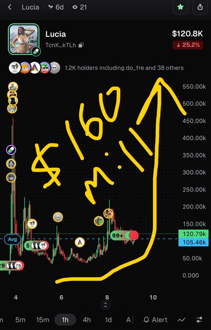 A cryptocurrency trading chart for a token called 'Lucia' (TcnK_kTLh) priced at $120.8K, with a -25.2% change. Yellow handwritten annotations overlay the chart, including a circled '60' and the letters 'M.L.', along with a hand-drawn upward curve.