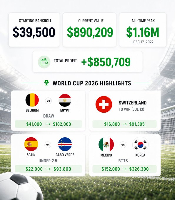 A sports betting performance graphic showing a starting bankroll of $39,500, current value of $890,209, all-time peak of $1.16M on Dec 17, 2022, and total profit of $850,709, with World Cup 2026 highlights including Belgium vs Egypt ($41,000 → $182,000), Switzerland to win ($16,800 → $91,305), Spain vs Cabo Verde Under 2.5 ($22,000 → $93,800), and Mexico vs Korea BTTS ($152,000 → $326,300).