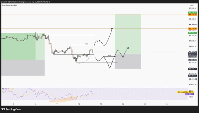 A TradingView chart of Bitcoin (BTC/USDT) from August 12, 2025 shows price action around the $63,900 level with annotations depicting a planned liquidity sweep below current lows before targeting resistance zones near $66,000 and $67,200, visually supporting the post's strategy of waiting for a low sweep before entering long positions.
