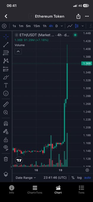 A cryptocurrency chart on a mobile app showing the Ethereum Token (ETH/USDT) price rising sharply to around 1.36B with a 7.18% gain over a 4-hour period.