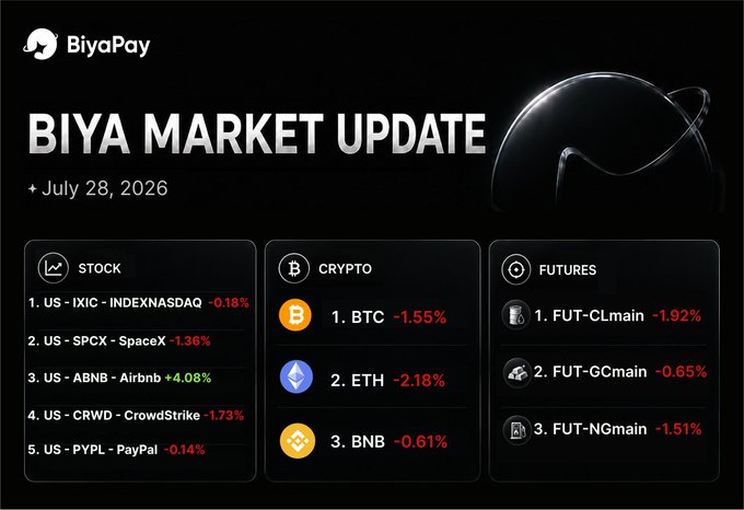 A 'BIYA MARKET UPDATE' dated July 28, 2026, displaying negative percentage changes for stocks (IXIC, SPCX, ABNB, CRWD, PYPL), crypto (BTC, ETH, BNB), and futures markets.