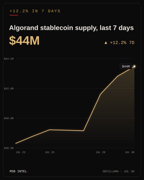 This chart shows the Algorand stablecoin supply increasing by 12.2% to $44M over the last 7 days, as detailed in the accompanying update.