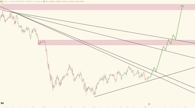 A Bitcoin perpetual contract chart showing a descending price channel with multiple black trendlines, pink horizontal resistance zones, and a projected green arrow indicating a potential bullish breakout.