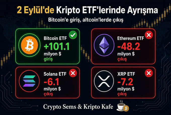 A Turkish-language crypto infographic titled '2 Eylül'de Kripto ETF'lerinde Ayrışma' shows Bitcoin ETF gaining +101.1 million $, while Ethereum, Solana, and XRP ETFs show losses, branded by 'Crypto Sems & Kripto Kafe'.