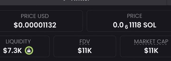 A cryptocurrency dashboard displays metrics including a PRICE USD of $0.00001132, PRICE of 0.000001118 SOL, LIQUIDITY of $7.3K (locked), FDV of $11k, and MARKET CAP of $11k.