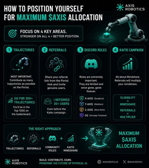 An infographic titled 'HOW TO POSITION YOURSELF FOR MAXIMUM $AXIS ALLOCATION' by Axis Robotics details four focus areas—trajectories, referrals, Discord roles, and Kaito campaign—to maximize rewards.