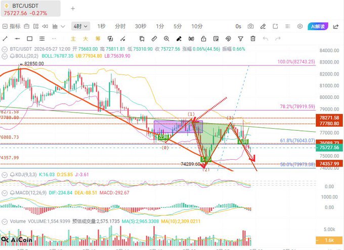 The image features a chart of cryptocurrency market data for Bitcoin. The main focus is an upside down triangle indicating resistance at the short entry levels around 76,100 Bitcoins. This suggests that there may be some level of support for this asset after a dip in price. However, the overall market appears to be heading towards a downtrend with prices currently below the 76,000 mark. The chart also shows an upward trend from the previous day's low point at 1,957BTC, while the cryptocurrency has been trading for over three years.