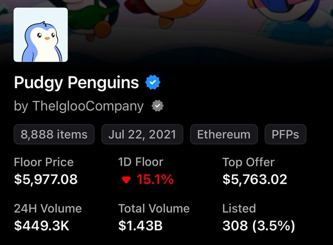 A Pudgy Penguins NFT collection profile shows a Floor Price of $5,977.08 with a 15.1% drop over 24 hours, alongside stats like 8,888 items, $449.3K 24H Volume, and 308 listed (3.5%). Despite the notable price decline indicated by the red arrow, the post "this is not the end for pudgy penguins" suggests optimism about the project's future despite the bearish short-term trend.