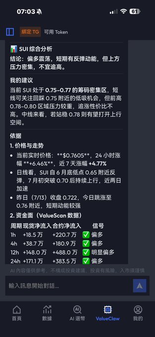 A mobile screenshot of the ValueClaw app displays a comprehensive SUI cryptocurrency analysis at 07:03, showing a current price around $0.7605 with a 4.77% weekly gain. The report includes a bearish conclusion advising against chasing the short-term rebound, citing key support at $0.75-0.77, potential low around $0.65, and bullish ValueScan data across 1h, 4h, 12h, and 24h timeframes with positive net inflows ranging from +18.5万 to +171.1万.

The image relates to the accompanying post as the app's bullish ValueScan funding flow signals directly support the user's observation about SUI's favorable funding situation, while the "bias toward more" (偏多) indicators across all timeframes reinforce the encouragement to follow the token despite the caution against chasing price.