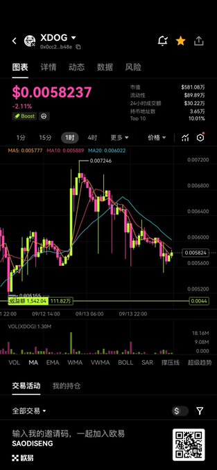 A mobile trading app screen showing a 1-hour candlestick chart for the token 'XDOG' (XDOG2...) priced at $0.0058237, down 2.11%, with various MA indicators and trading statistics.