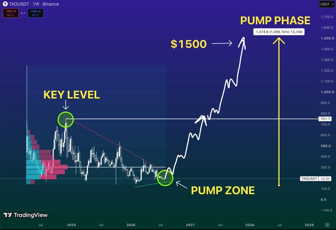 TradingView chart of TAOUSDT on Binance marking a 'KEY LEVEL' near $751, a 'PUMP ZONE' below, and a projected 'PUMP PHASE' toward $1500.