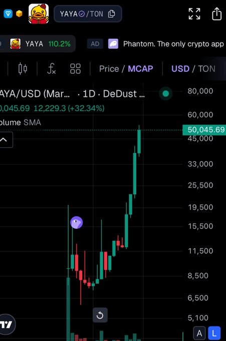 A cryptocurrency chart on TradingView shows YAYA/TON token up 110.2%, with price surging to roughly 50,045.69 USD after a +32.34% gain.