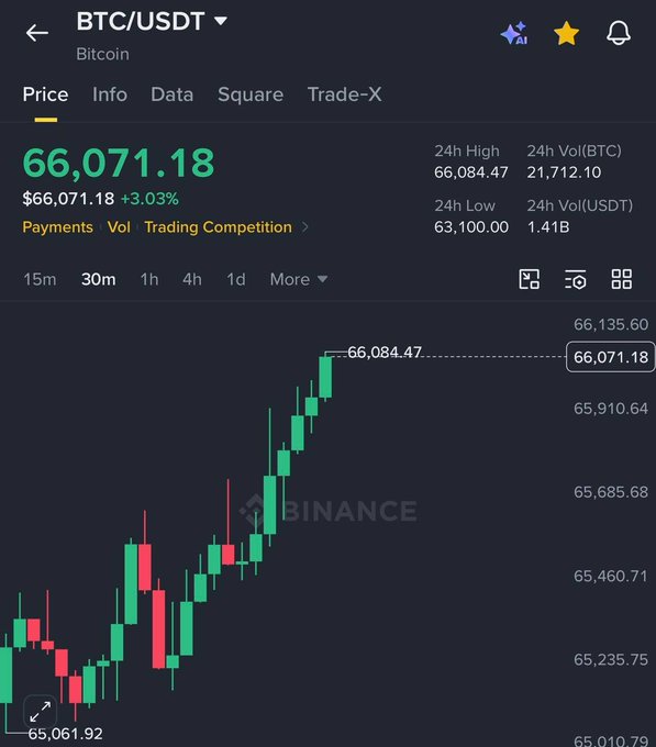 A Binance trading chart for BTC/USDT showing Bitcoin priced at $66,071.18 (+3.03%) with a candlestick chart on a 30-minute timeframe and a 24-hour high of $66,084.47.