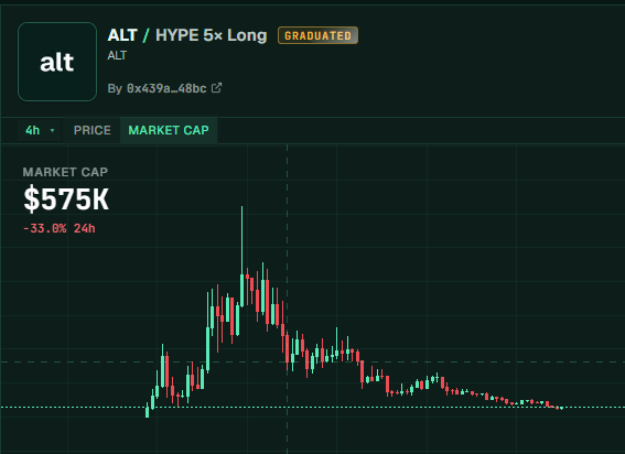 The image shows a chart showing the fluctuating volume of shares for a cryptocurrency called Alt or HyperEVM, which has an upward trend with its price reaching $200M. The chart also displays that it already had 8K users pulled into HyperEVM by altfun and is driving up to 24% of transactions there currently. The real story behind this increase in trading volume is the launch of meme launches as the Trojan horse of HyperEVM growth, causing Hyperliquid to gain momentum over Q3. This analysis indicates that the focus on memes for Hyperliquid's growth is paying off with a substantial increase in shares and volume.