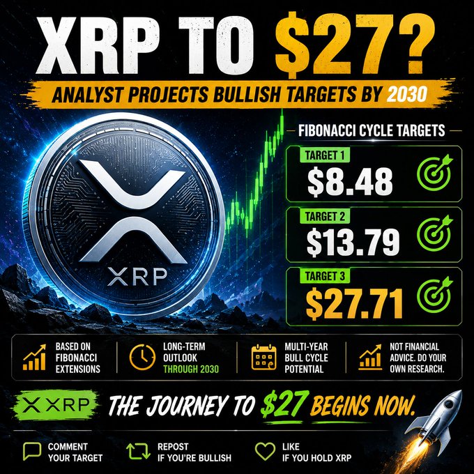 A promotional graphic for XRP cryptocurrency titled 'XRP TO $27?' showing analyst price projections with Fibonacci cycle targets of $8.48, $13.79, and $27.71 by 2030, featuring a large XRP coin and rocket imagery.