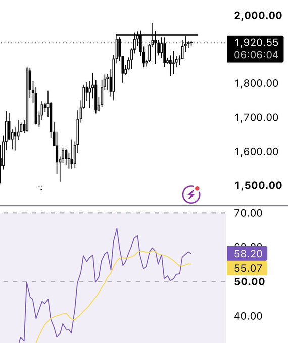 A financial chart displays an asset (labeled $ETH) priced at 1,920.55 at 06:06:04, with the upper section showing candlestick price action consolidating near 1,900-1,950 just below a resistance level around 1,950, and the lower section displaying an oscillator (likely RSI) at 58.20 with its moving average at 55.07, suggesting neutral momentum that supports the post's warning that a breakdown from this consolidation would be unfortunate.