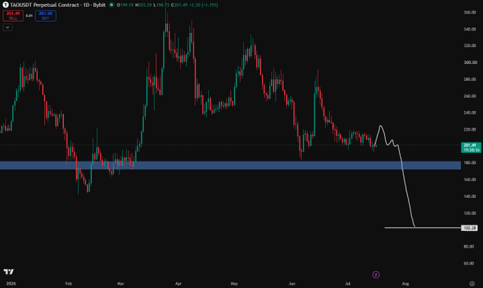A TradingView chart of the TAOUSDT Perpetual Contract on the daily timeframe shows price at 201.49, down -1.11% (≈-30% from recent highs), with a hand-drawn white line projecting a sharp drop toward the $90–100 support zone, visually reinforcing the author's bearish forecast for $TAO.