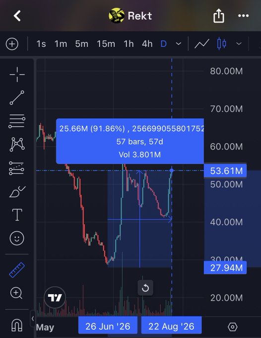 A TradingView-style mobile chart for ticker 'Rekt' showing a dramatic 91.86% gain, with a measurement tool indicating a 25.66M rise over 57 bars from June 26 to August 22.