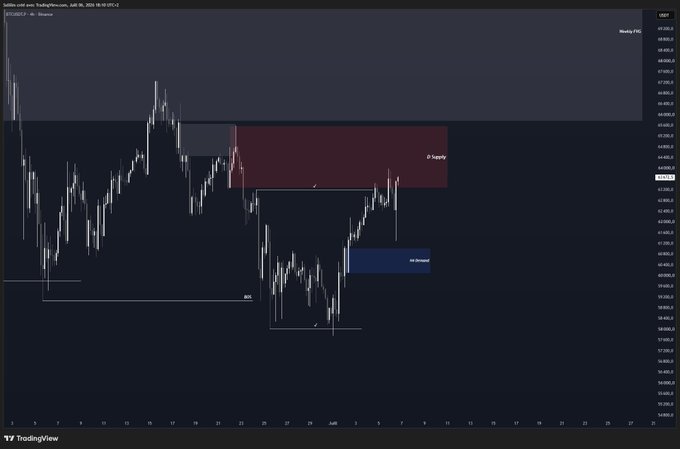 The image shows a TradingView chart of BTC/USD on the daily timeframe, with a red "Supply" zone marked around the $69,000-$70,000 range and a blue "Demand" zone near $67,000, illustrating the post's warning that Bitcoin is currently positioned within a major daily supply zone, suggesting potential downward movement.