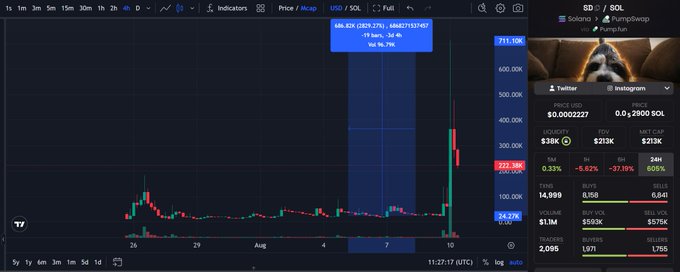 A cryptocurrency chart displays SD/SOL on TradingView, showing a dramatic price spike with candlestick data, volume statistics, and a small inset image of a dog.