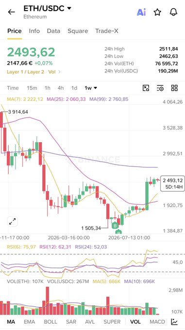 A financial chart on a mobile app showing the ETH/USDC trading pair, with a current price of 2493.62, displaying candlestick price action and various technical indicators like MA, EMA, and RSI over a 1-month period.