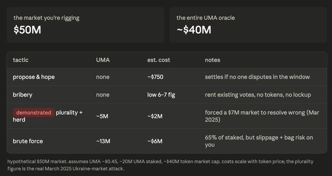 The image shows a table with two columns labeled "estimated cost" and "notes no disputes if one disputes." The estimated cost column displays the amount of money needed for the UMA problem, while the notes column contains information about the current state of the problem. The text in the image suggests that there is a debate or discussion happening around the UMA problem, with people expressing their opinions on whether it should be considered an existential problem and how much it costs to resolve disputes related to it.