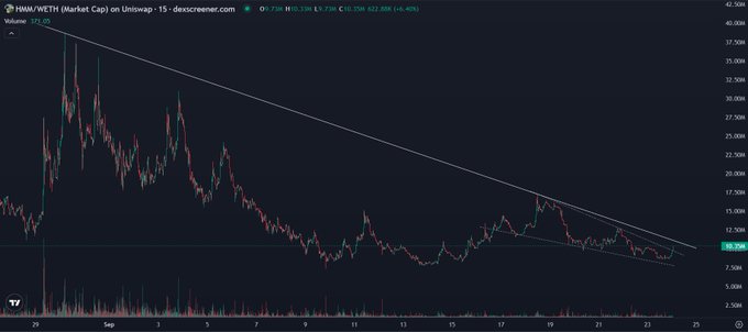 A 15-minute candlestick chart of HMM/WETH on Uniswap shows a descending wedge pattern forming, with the price consolidating near $10.794 (up 4.40%) at the lower trendline. The tightening wedge suggests a potential breakout, supporting the post's claim that $HMM is "on the verge of going vertical."