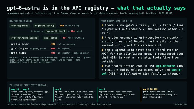 A slide titled "gpt-6-astra is in the API registry — what that actually says" detailing how OpenAI's responses API splits "unknown slugs" (400) from "known slugs" (404), with examples like `gpt-5.6-cyber`, `gpt-5.6-sol`, and `gpt-6-astra` returning 404, while fabricated names like `gpt-5.7-cyber` return 400. The slide argues that astra is a real variant (byte-identical to cyber, gated on five endpoints) and that no gpt-5.7 family exists, supported by 72 hours of first-party probe signals showing astra's path, sept 1 latency data, and recurring 404 returns.